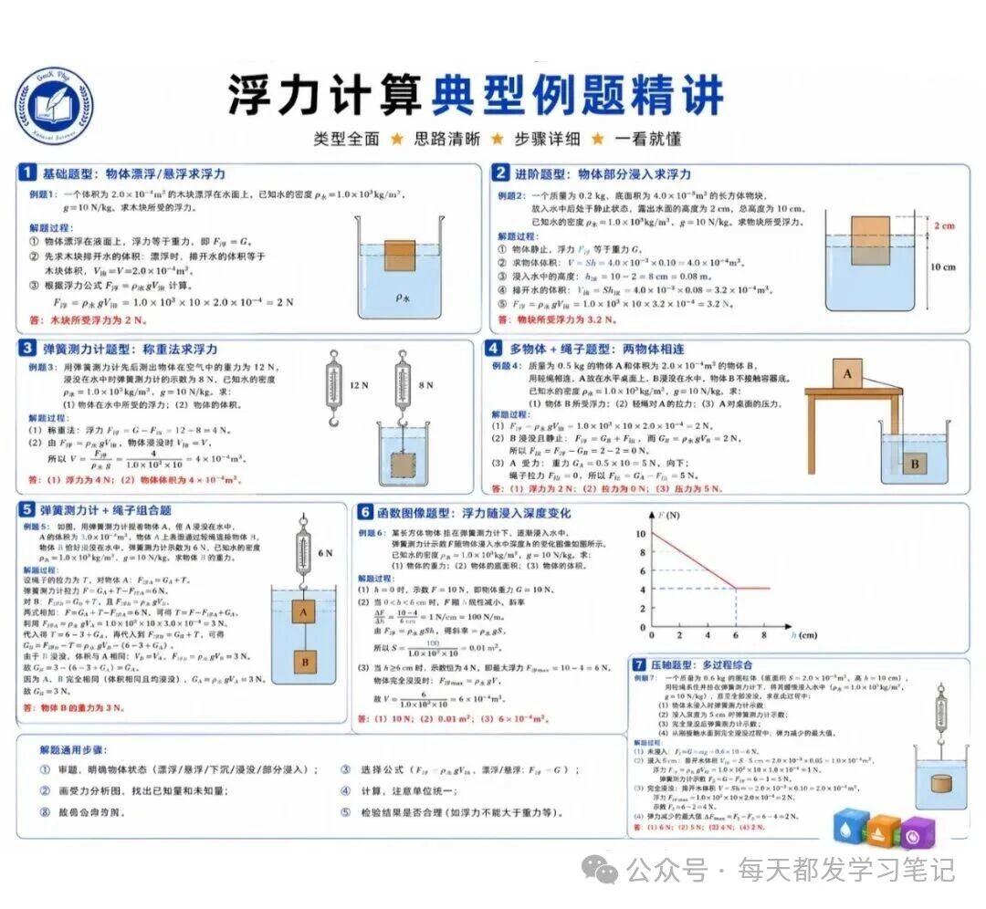 浮力计算典型例题精析