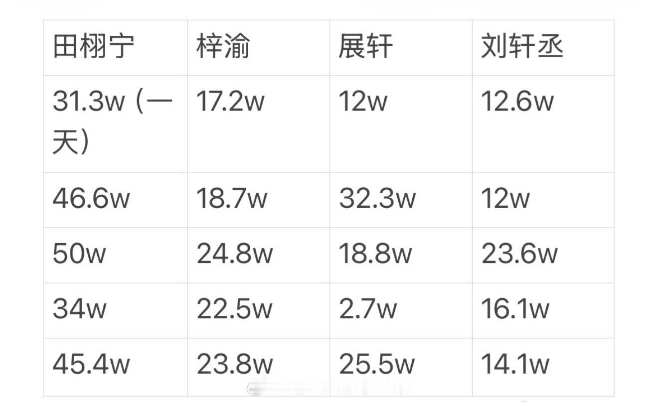 顺恨四人ins最新五条的点赞统计🈶田栩宁  梓渝  展轩  刘轩丞 