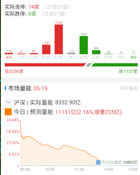量能缩得很快，集中抱团，然后其它方向弱轮动。 ​​​