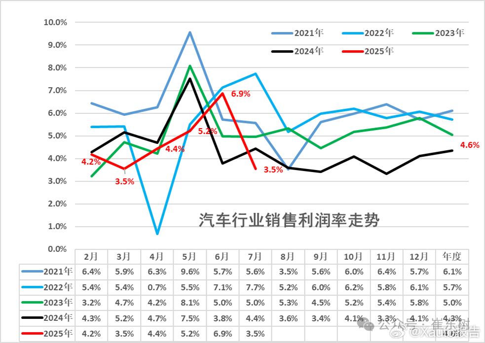中国汽车行业利润率低至3.5%9月1日，乘联分会秘书长崔东树公众号数据显示，20