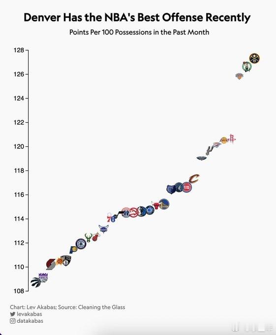 睡了，明天跟说绿军对阵掘金，应该是本赛季第一次搭档说凯尔特人。截止本场比赛之前，
