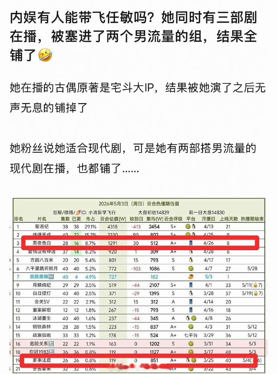 任敏几乎把内娱流量男星搭了个遍，这都没🔥完全是自己的问题啊。从家事法庭、黑夜告