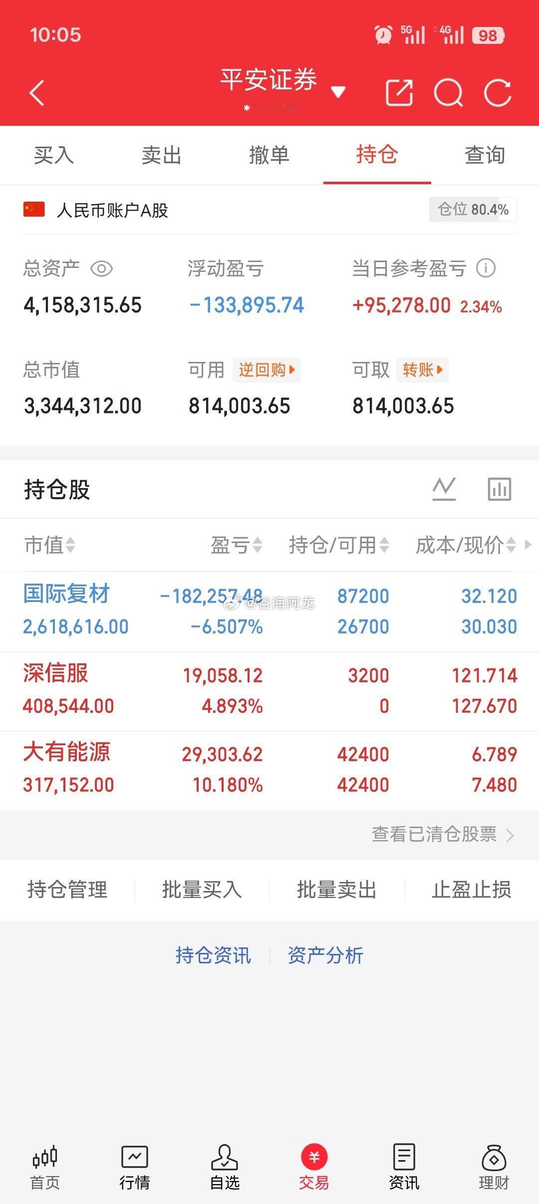 大有能源出了一半，新入深信服，国际复材做T后，又买入同等仓位，进一步降低成本，离