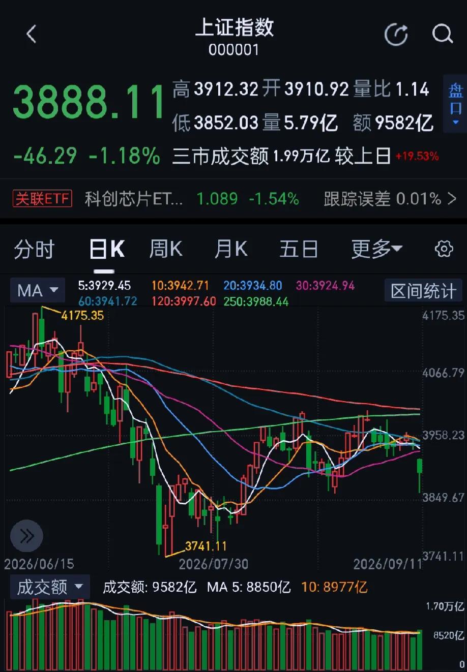 今日大A探底回升，全市下跌个股超4800只，两市涨跌中位数为-2.21%。收盘沪