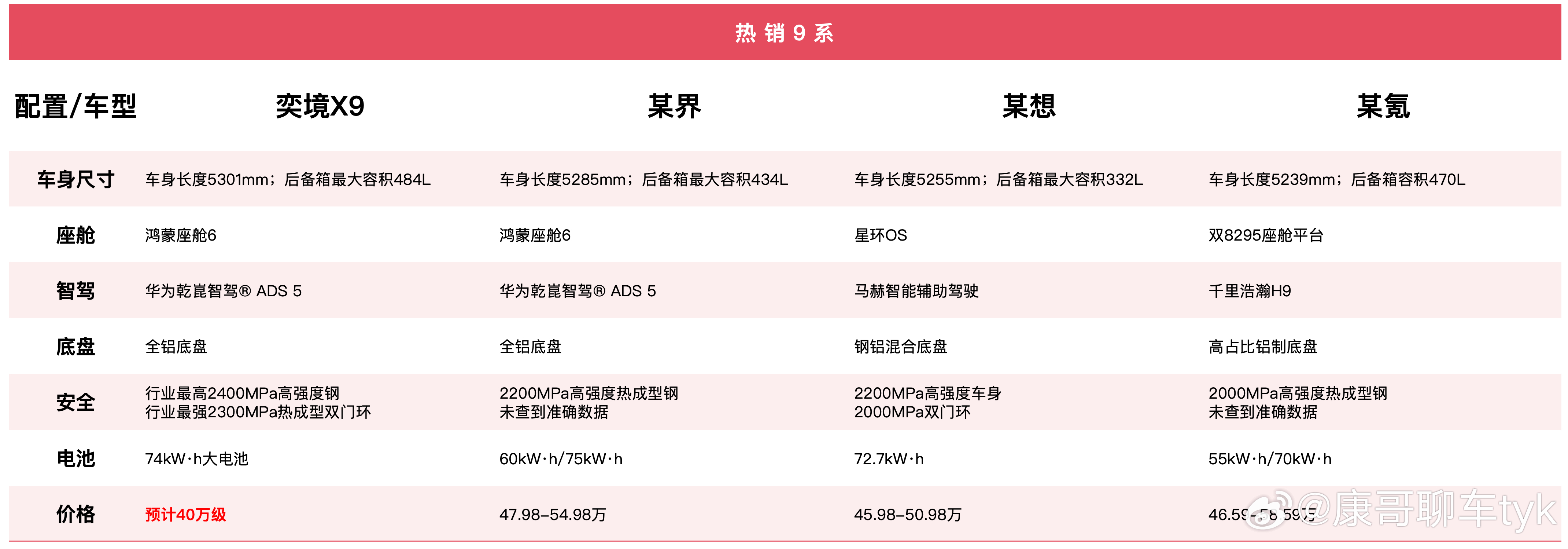 全网都在疯狂猜测奕境x9预售价 关于奕境X9的价格，首先这车配置达到了国产旗舰顶