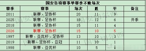 【国安职业联赛及各项赛事的不败场次】  球队在联赛客场0-0战平上海海港，本赛季