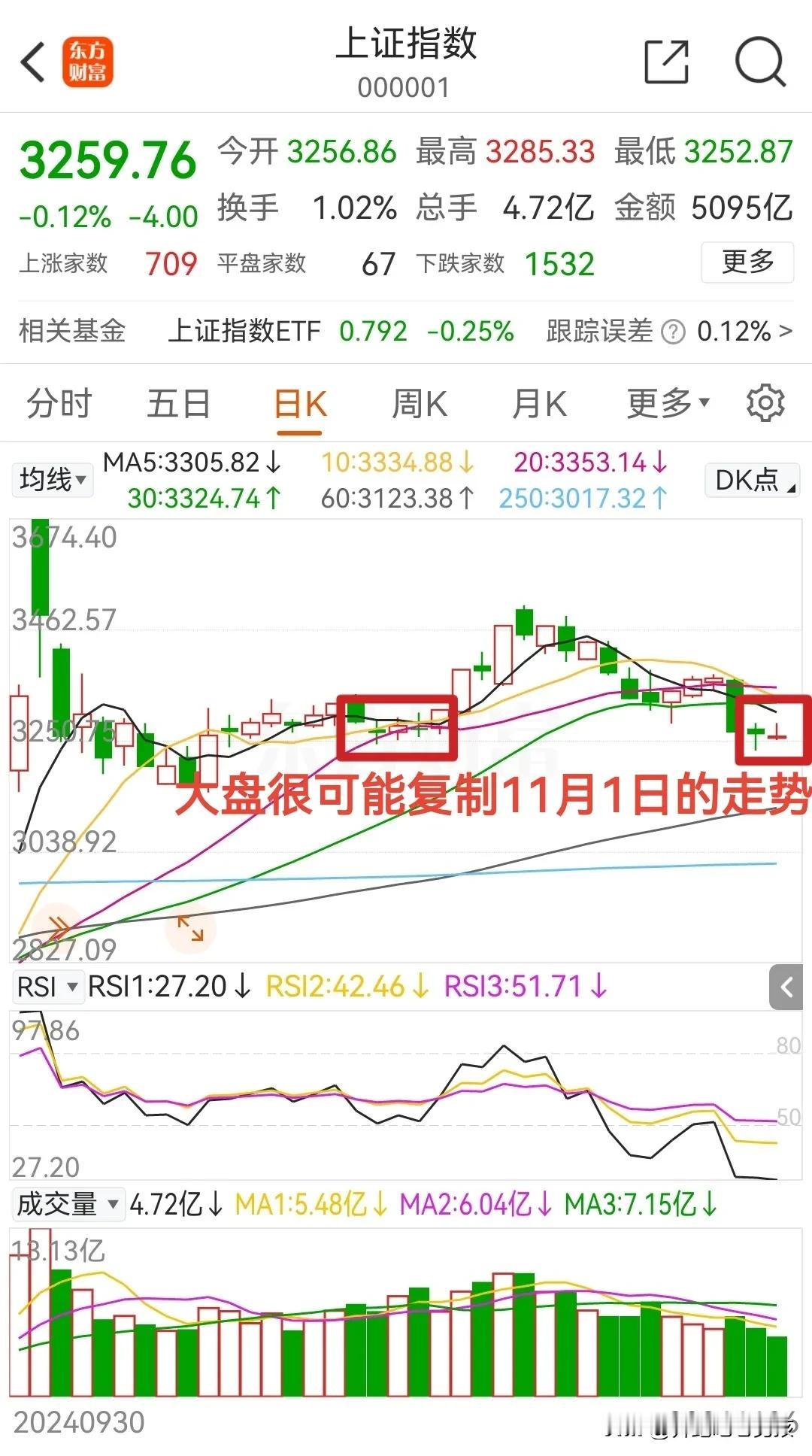 明日（周三）预计这样走的概率大
今天A股三大指数走势都是冲高回落的走势，有点像诱