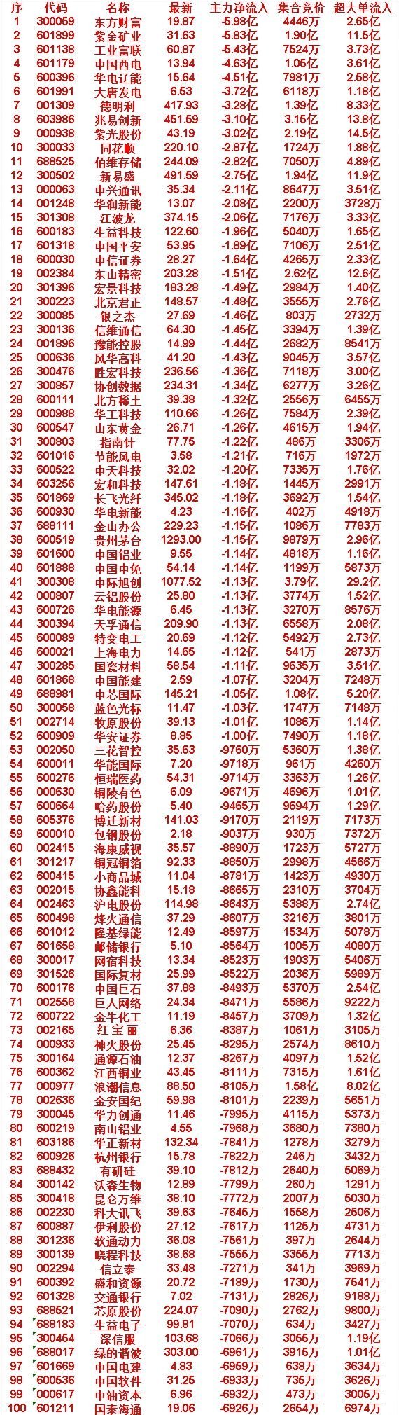 7月24日开盘45分钟，主力“卖出的 ”名单！深信服：最新价 103.68，净流