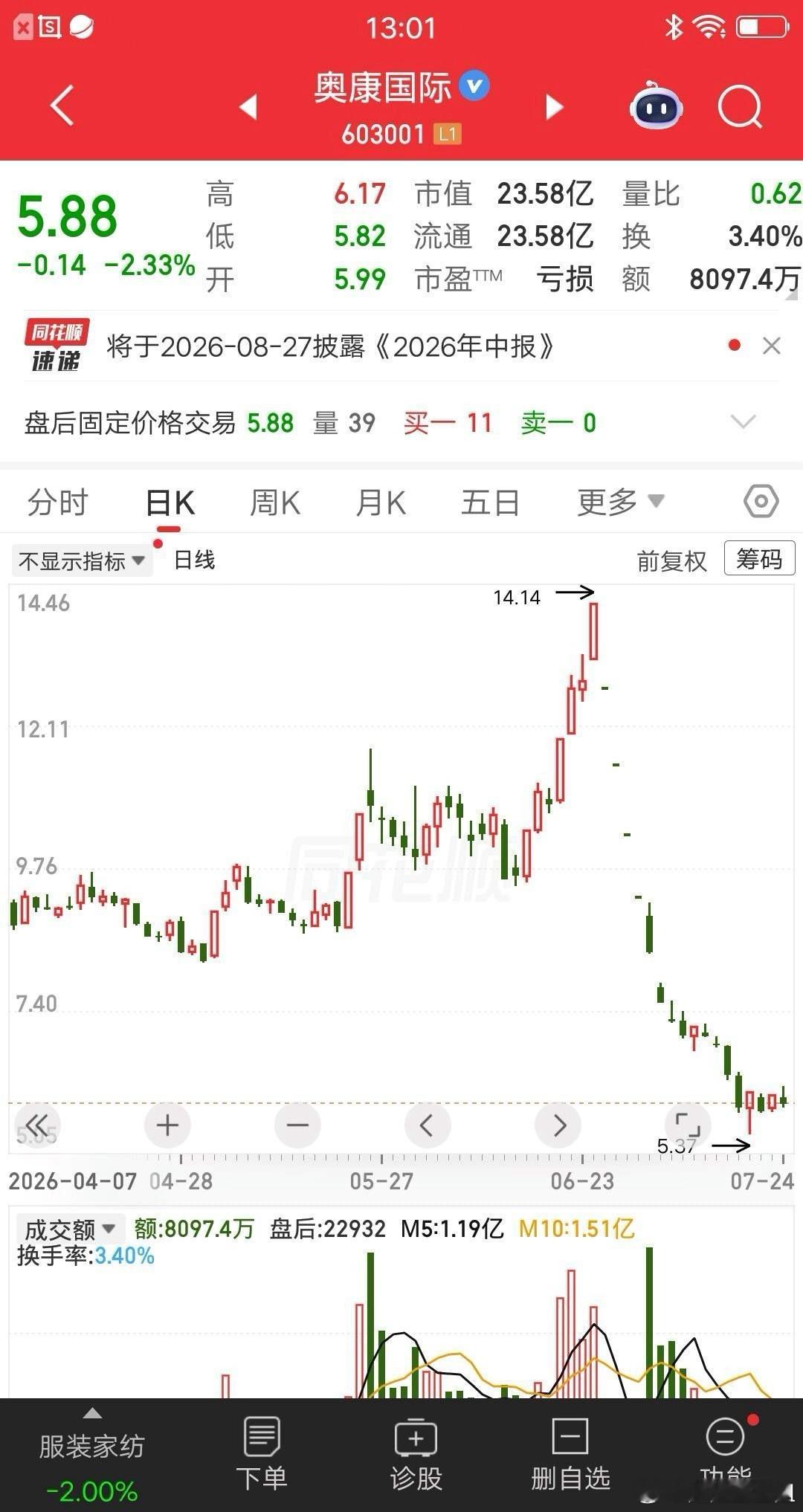 一位股民发视频嚎啕大哭，硬扛6个跌停板后，股价又下跌了20％。一个月血亏60个点
