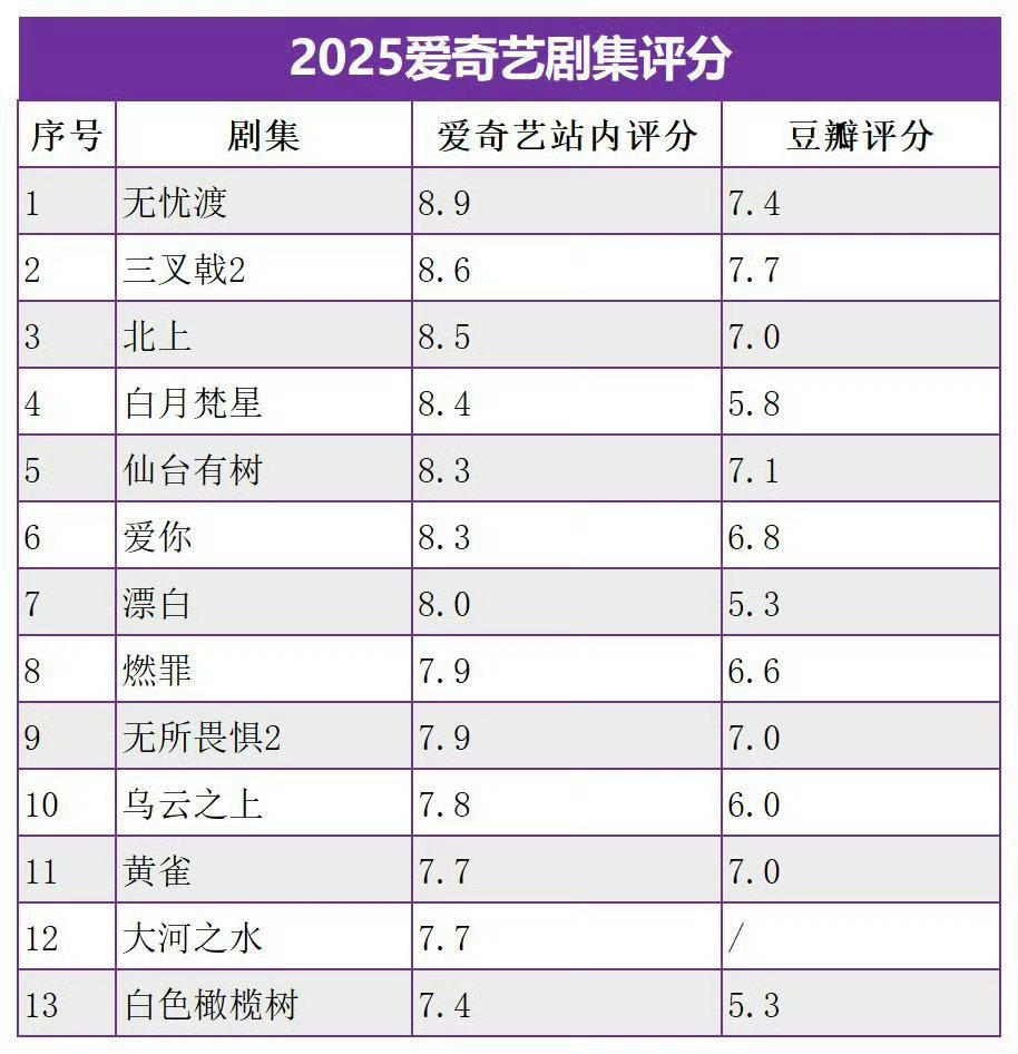 任嘉伦主演的无忧渡在🥝站内评分高达8.9🥝2025年目前开播剧集Top1️⃣