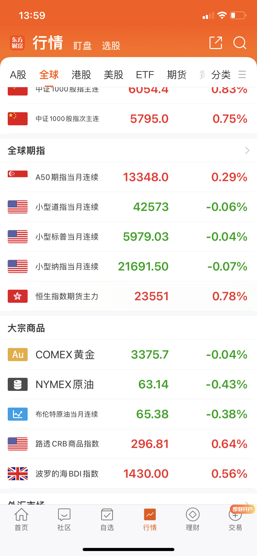今天看没啥问题，黄金金价也没涨，晚上应该反弹继续，拿着就好了。 ​​​