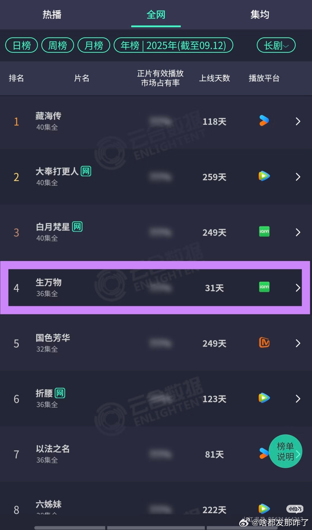 杨幂生万物用时31天进入年榜第四名了，古装剧里杀出一个农村剧，牛逼[点赞] ​​