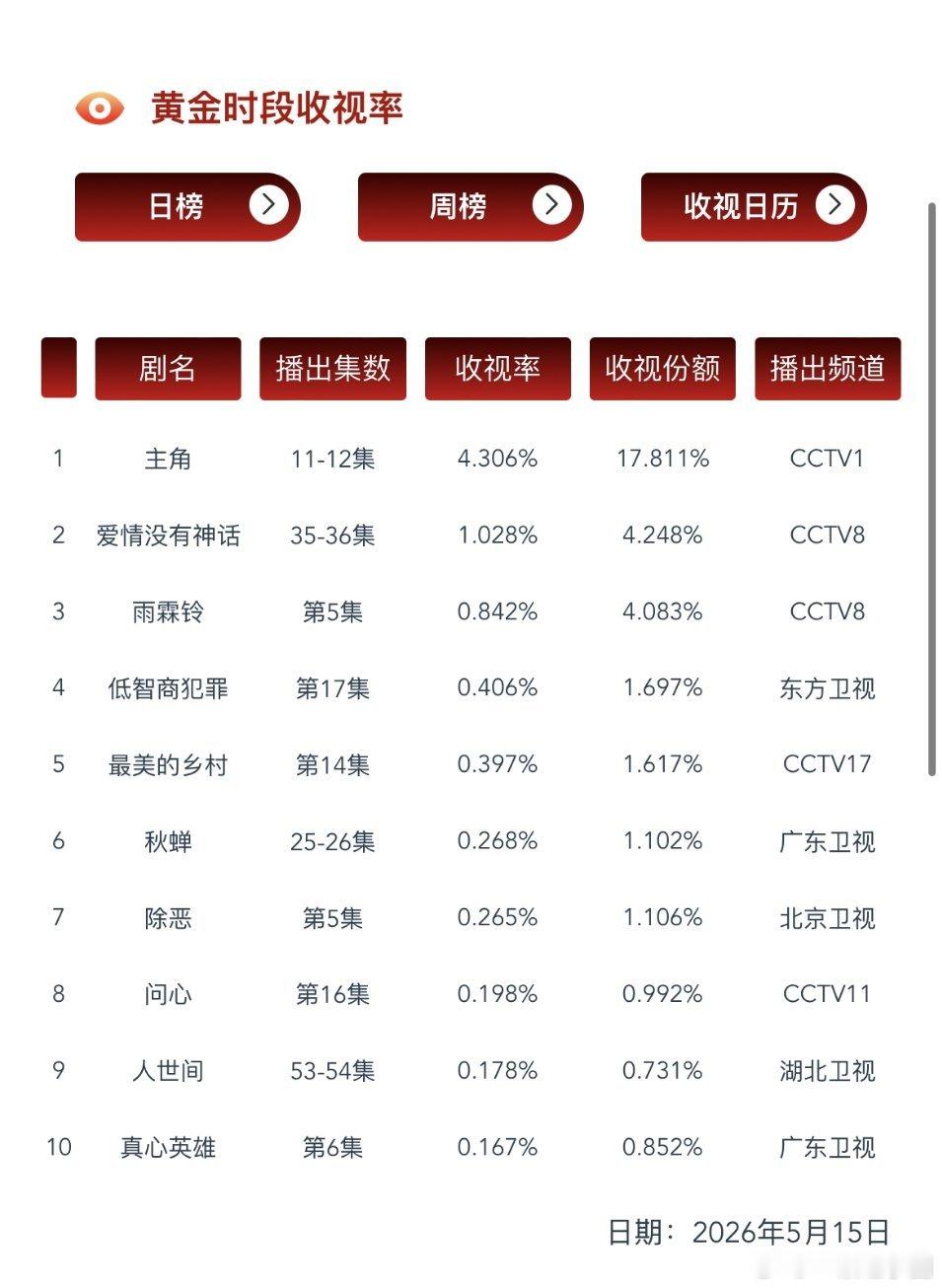 任嘉伦 《秋蝉》CVB新高0.268！！把广东拉到卫视第二了！目前1-26集平均