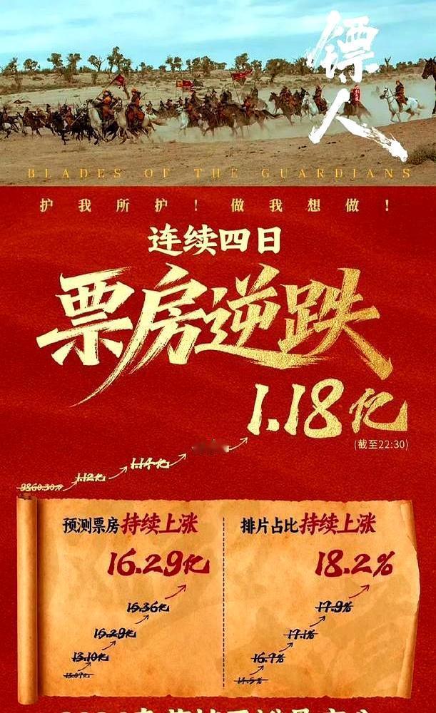 韩寒靠《飞驰人生3》狂赚2亿！吴京李连杰新片却可能赔到底裤没了？
 
你掰手指头