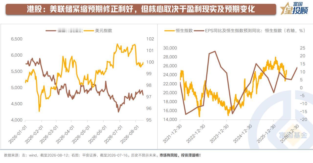 【港股后市怎么看？】

港股市场方面，美联储紧缩预期的边际修正改善了流动性环境，
