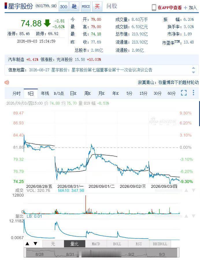 星宇股份9月3日收跌3.62%，股价报74.88元，总市值缩水至213.92亿元