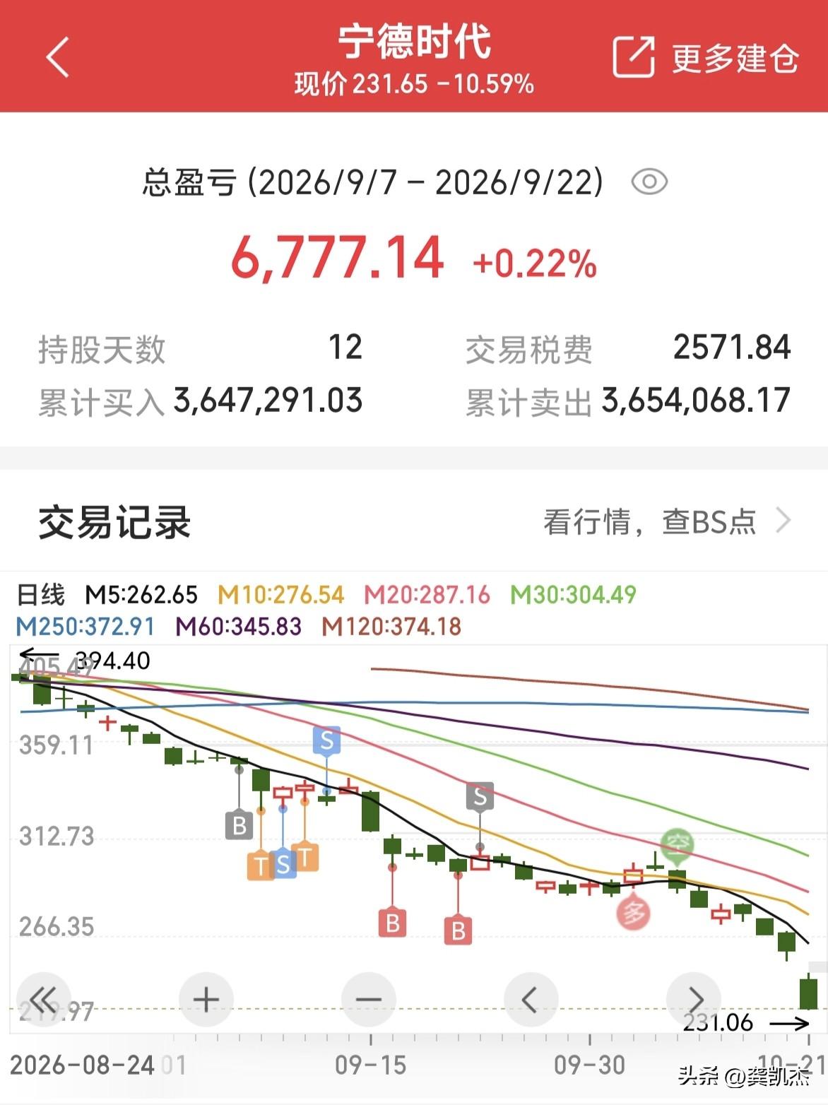 宁德时代抢反弹还好跑得快～～～回头看看有点后怕！创业板一哥怎么可以跌成这样？[允