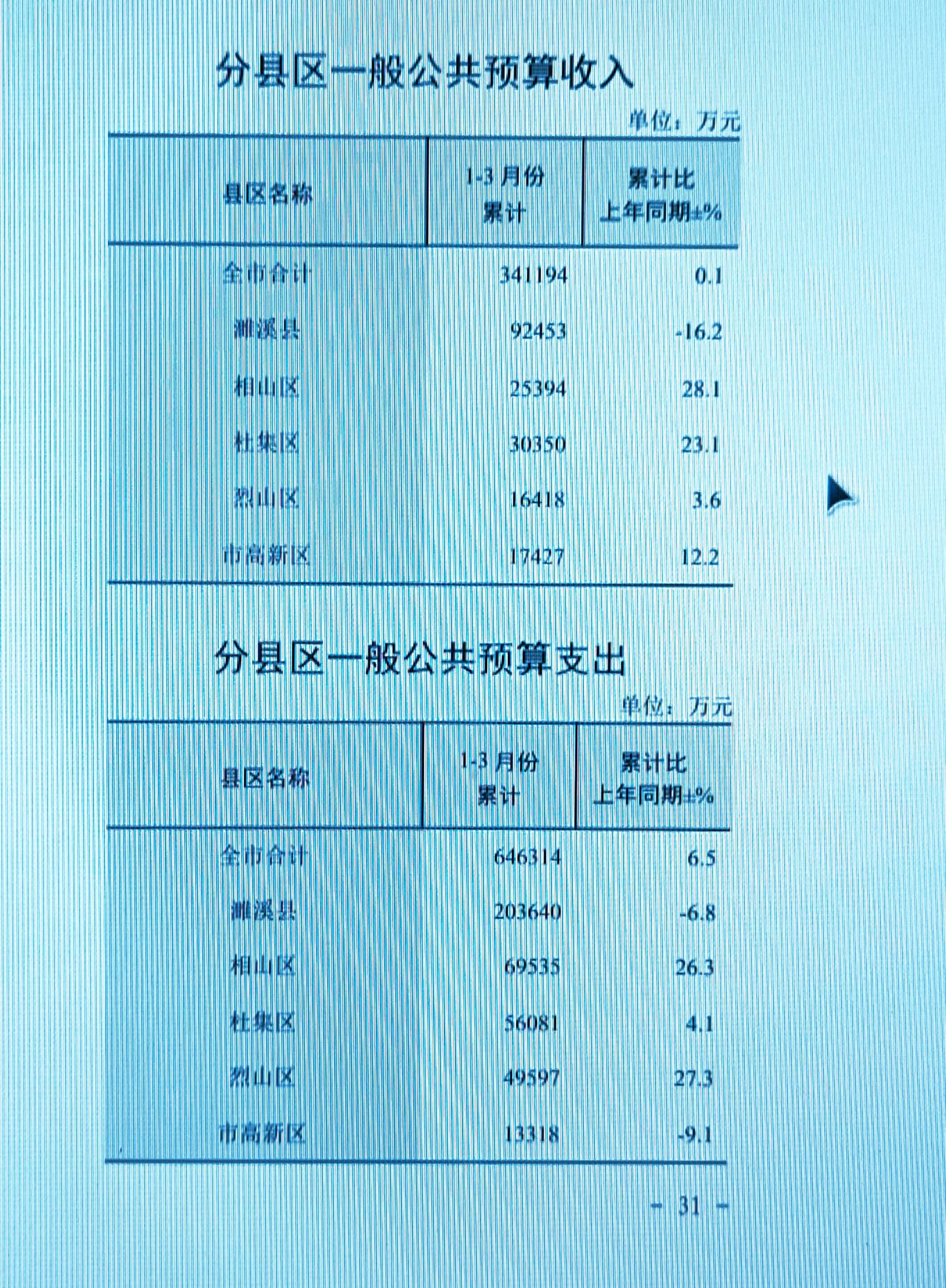 1-3月份淮北市各区县财政收入揭榜：
濉溪县跌破10亿元关口    高新区反超烈