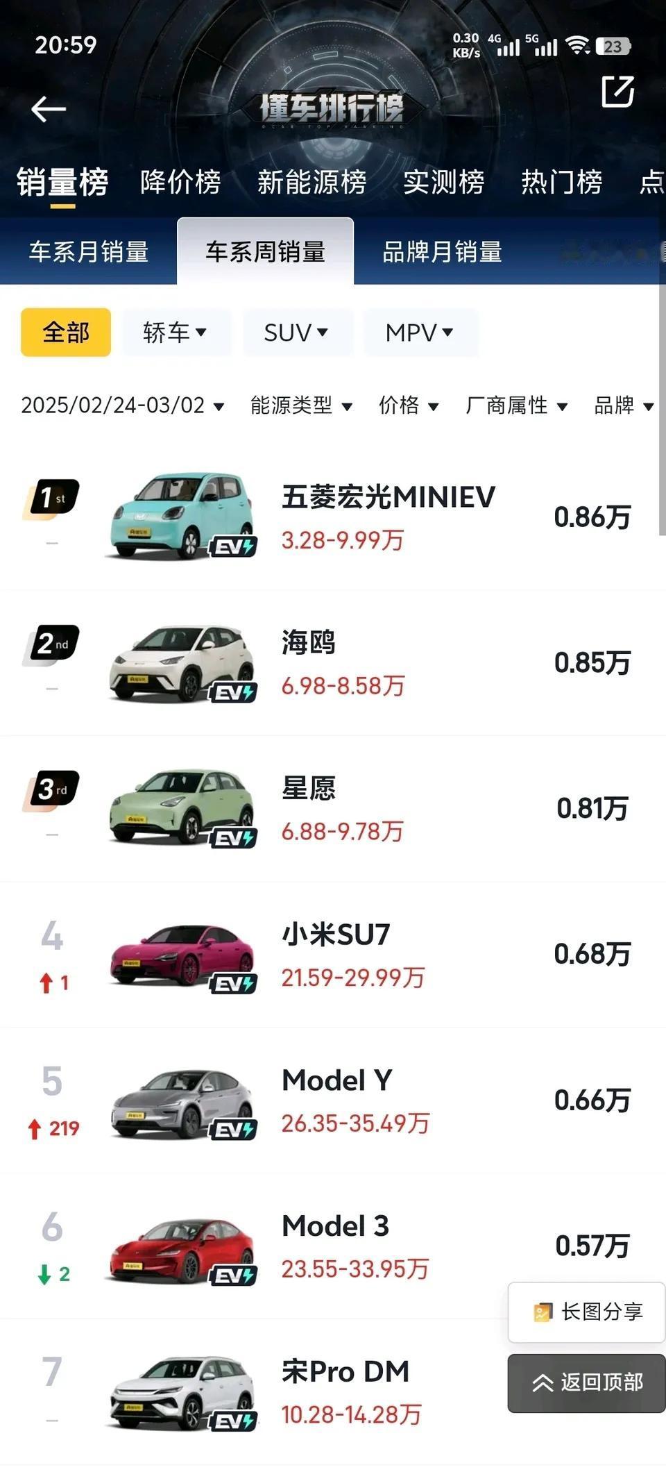 小米SU7这款车销量越来越好了，全部车系，包括新能源、轿车、SUV，不加任何定语