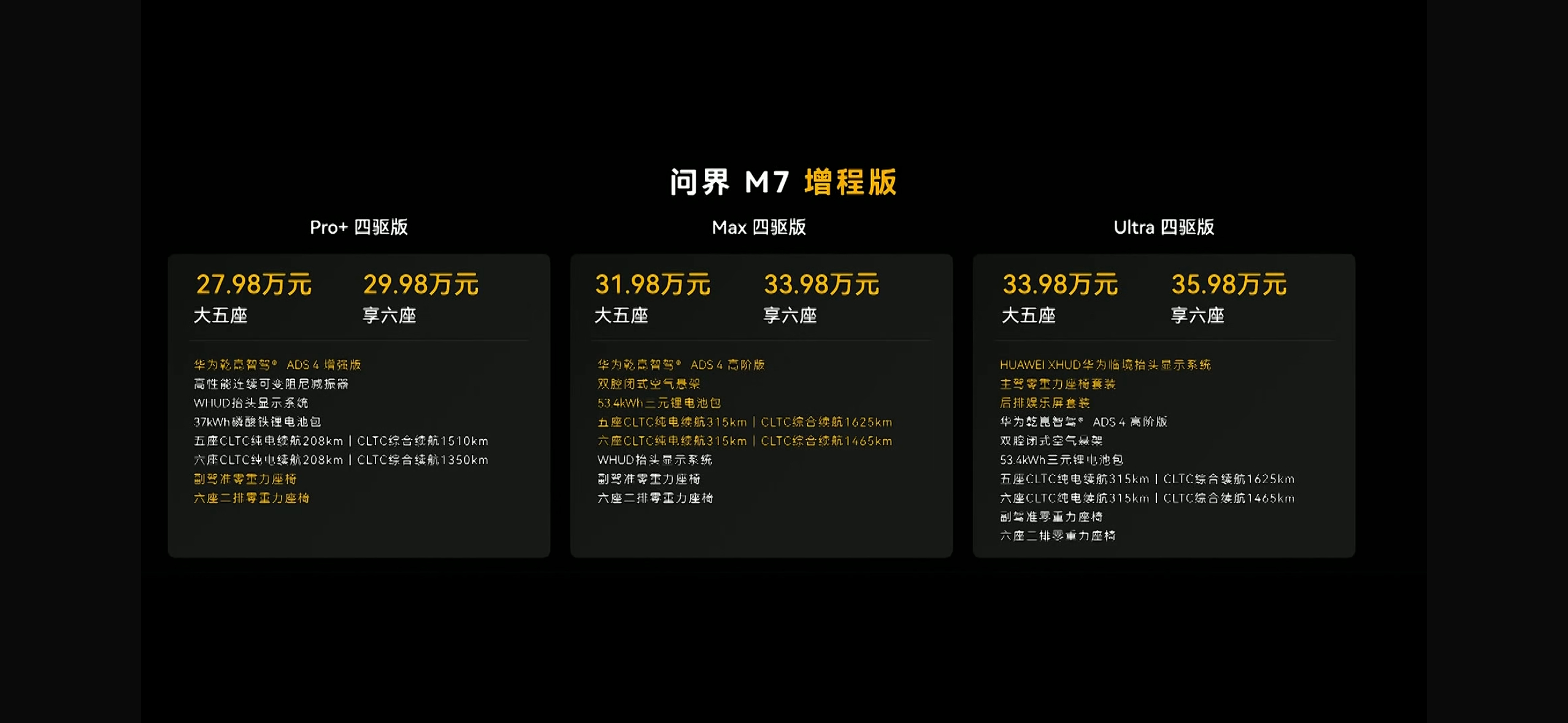 问界新 M7 价格来了。增程版起售价 27.98 万元，纯电版起售价 31.98
