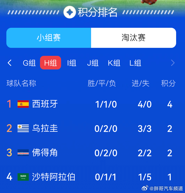 胖哥汽车频道西班牙 杀疯了 首轮被佛得角逼平，次轮直接4比0打爆沙特，状态回来了