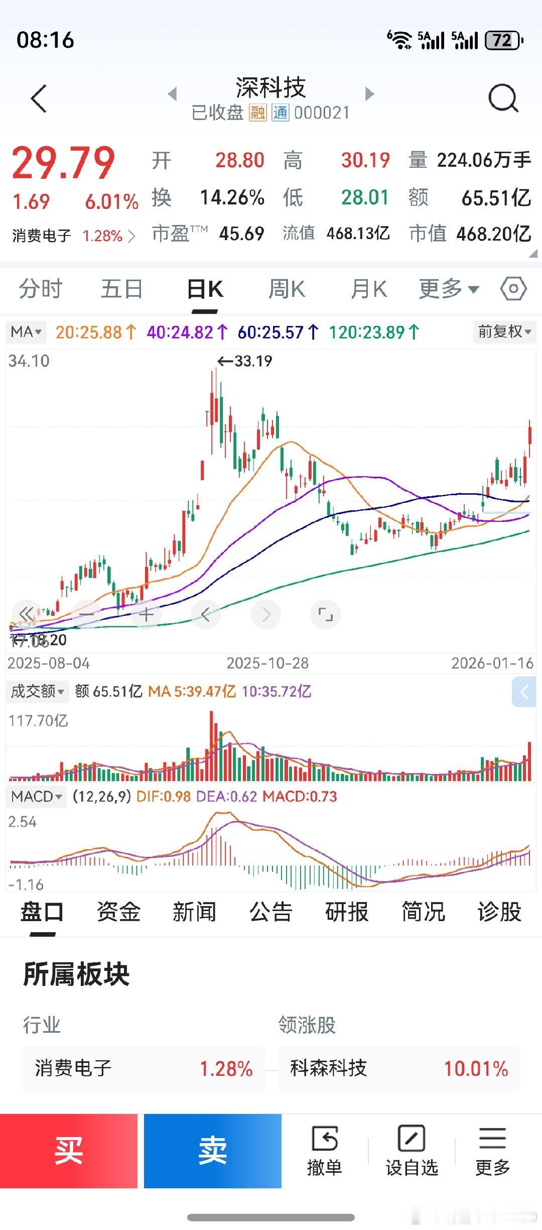 往事历历在目。2019年12月2日，抄底买入深科技。现在的深科技，能否历史重演？