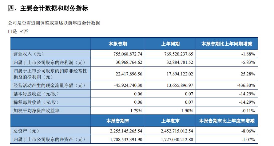 华融化学上半年营收净利双降，钾产品毛利率下滑，氯产品亏损扩大，研发投入腰斩
 深