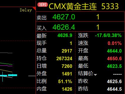 新的一个交易周开始了。
刚看了一下，
国际金价运行情况。
今日低开震荡，
国际金