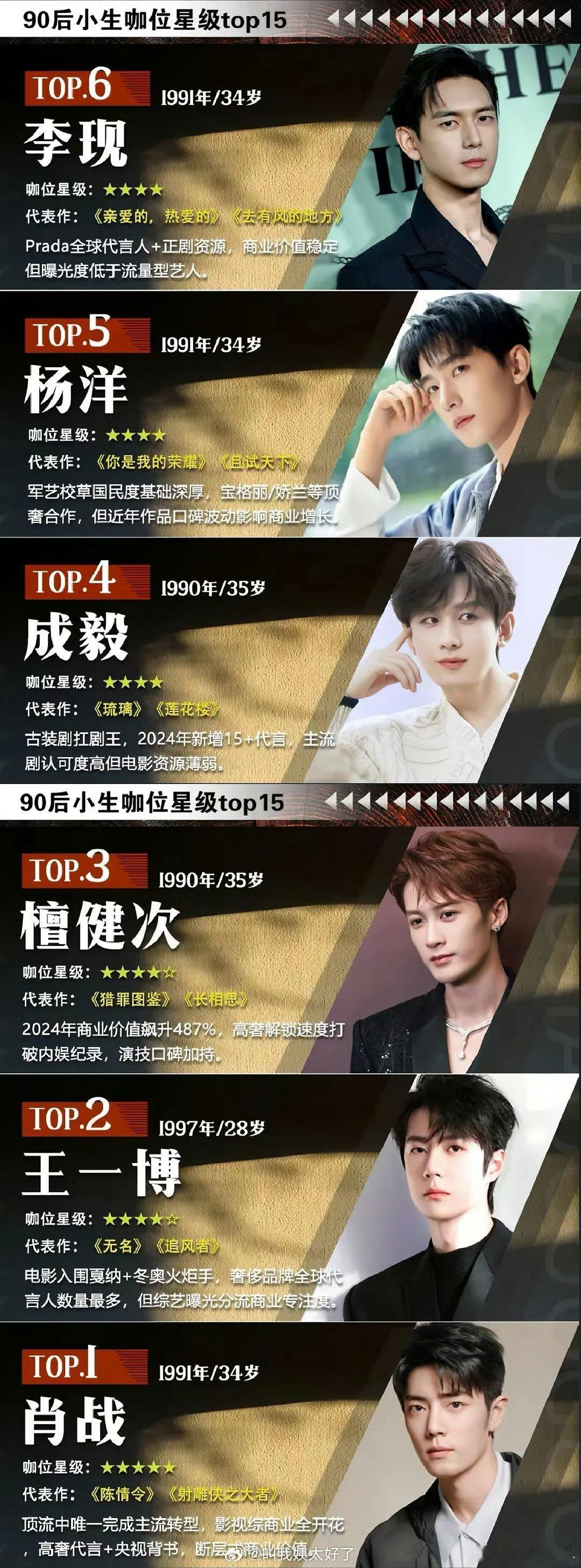 90后男明星TOP690后男明星前6 网传90后男明星TOP6候选为肖战、王一博