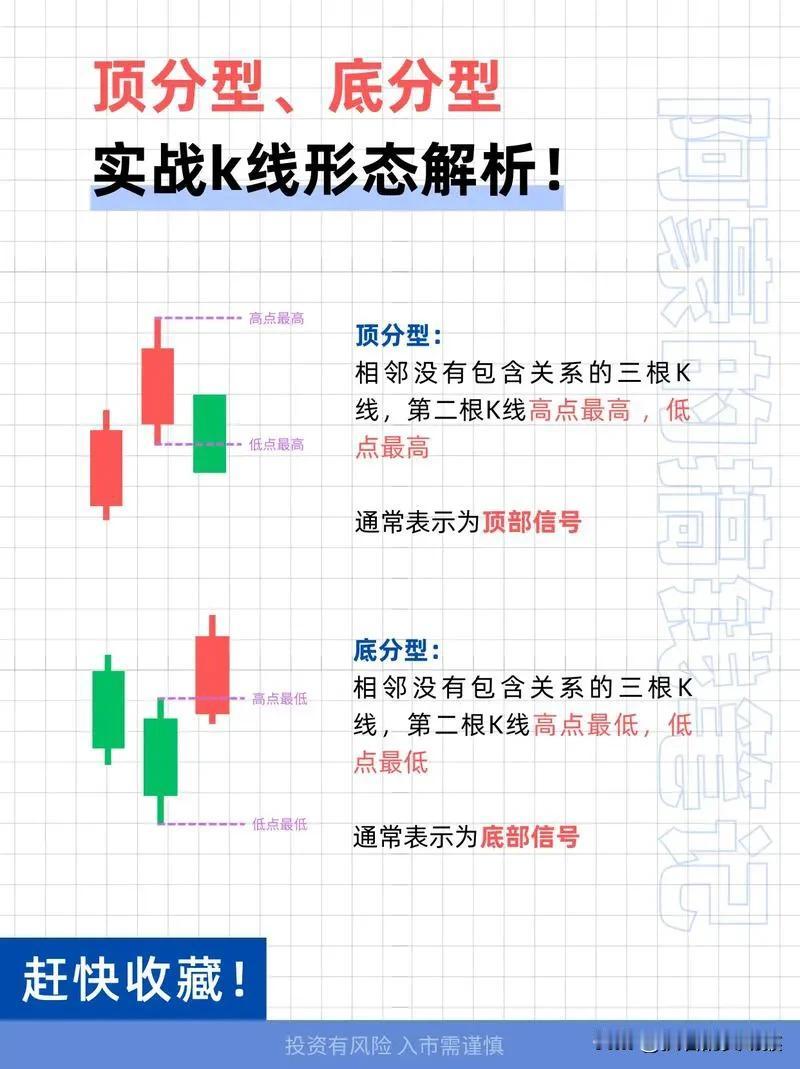 终于明白什么是顶分型和底分型了
论股龄有29年了，
应该是老股民了，
但不懂技术