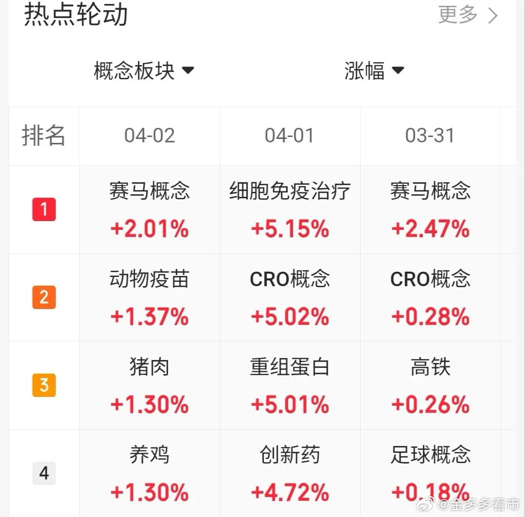 4.2趋势上涨热门股票点评+大盘分析1、平潭发展：震荡分歧，低吸为主2、奥瑞德：