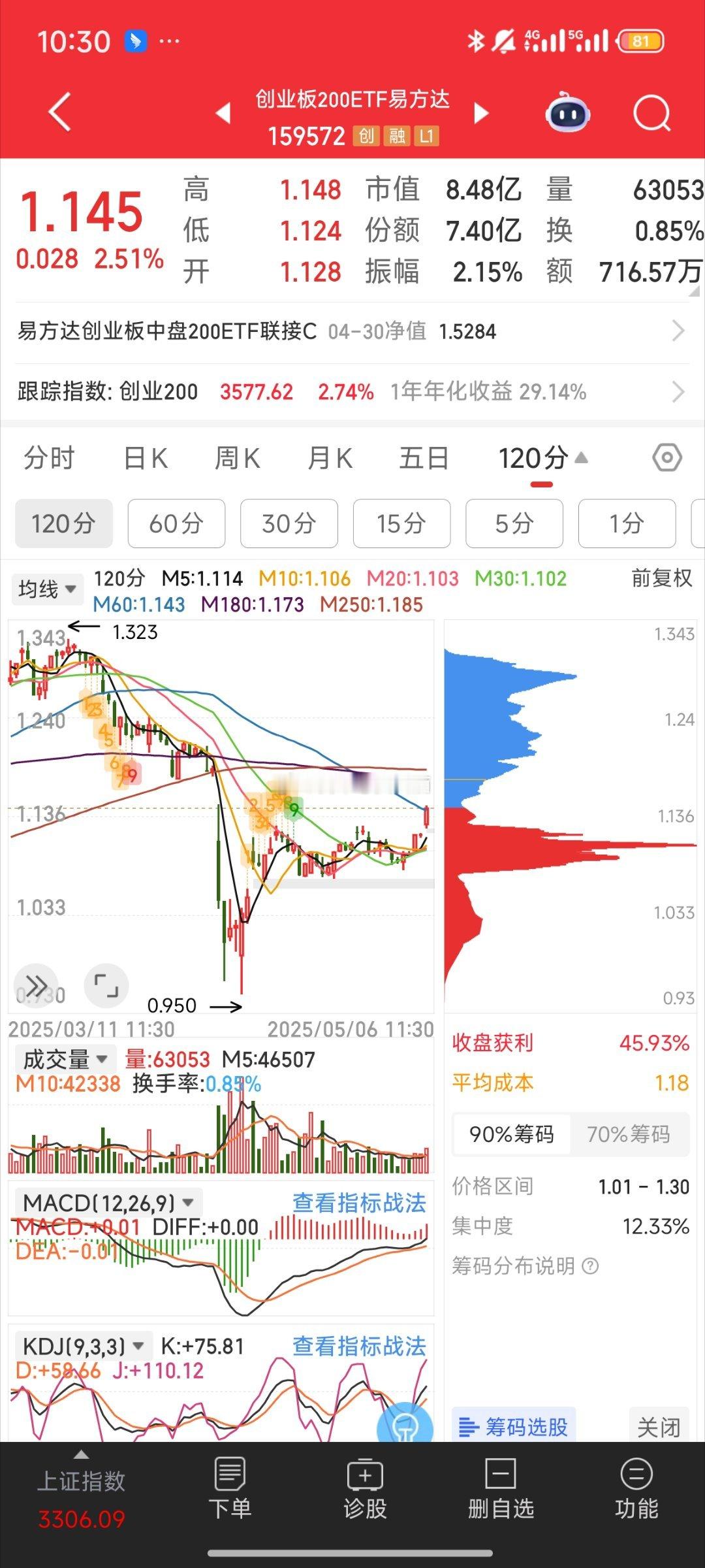 基金[超话] 大盘还在上攻创业板200的缺口已经补完啦咱们选的还可以a股 ​​​