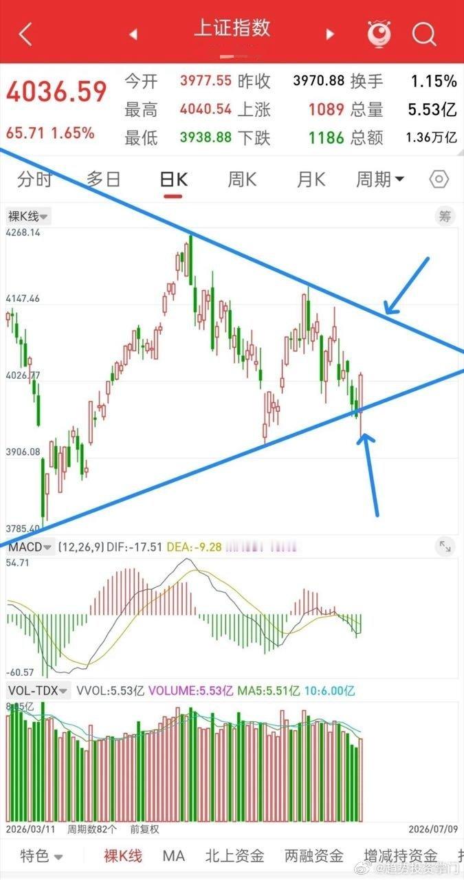 隔夜美股全线大涨，外围情绪大幅回暖，再聊一聊今日A股整体运行节奏。先说核心观点：