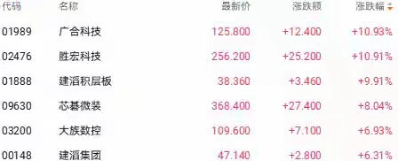 港股收盘 | 三大指数本周表现分化 AI主线成资金主攻方向财联社8月7日讯（编辑