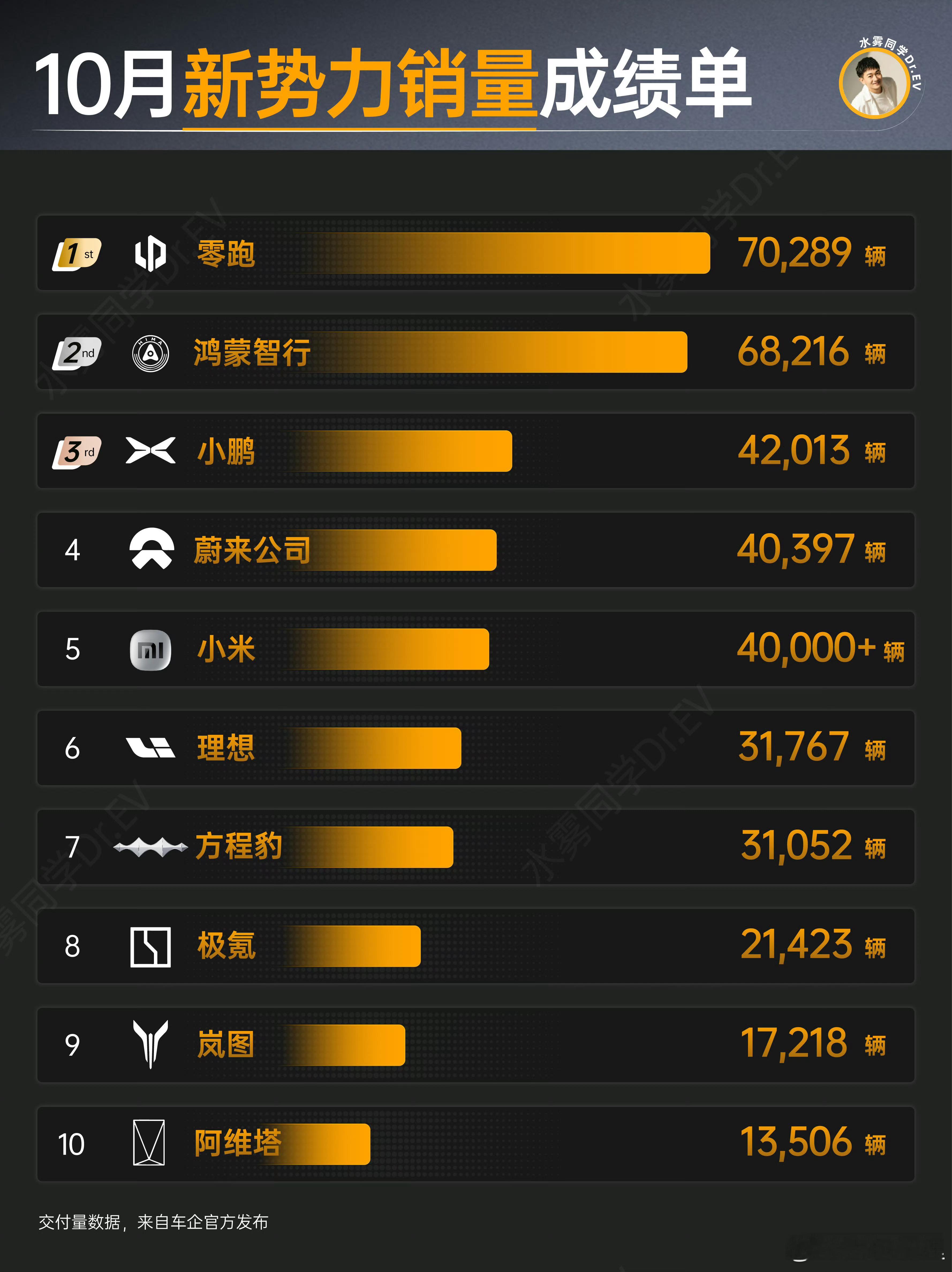 来自的新势力销量，整体看应该分为三个梯队，6-7W的第一梯队，3-4的第二梯队，