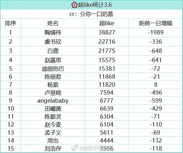 女星超like最新前15名最新排行 