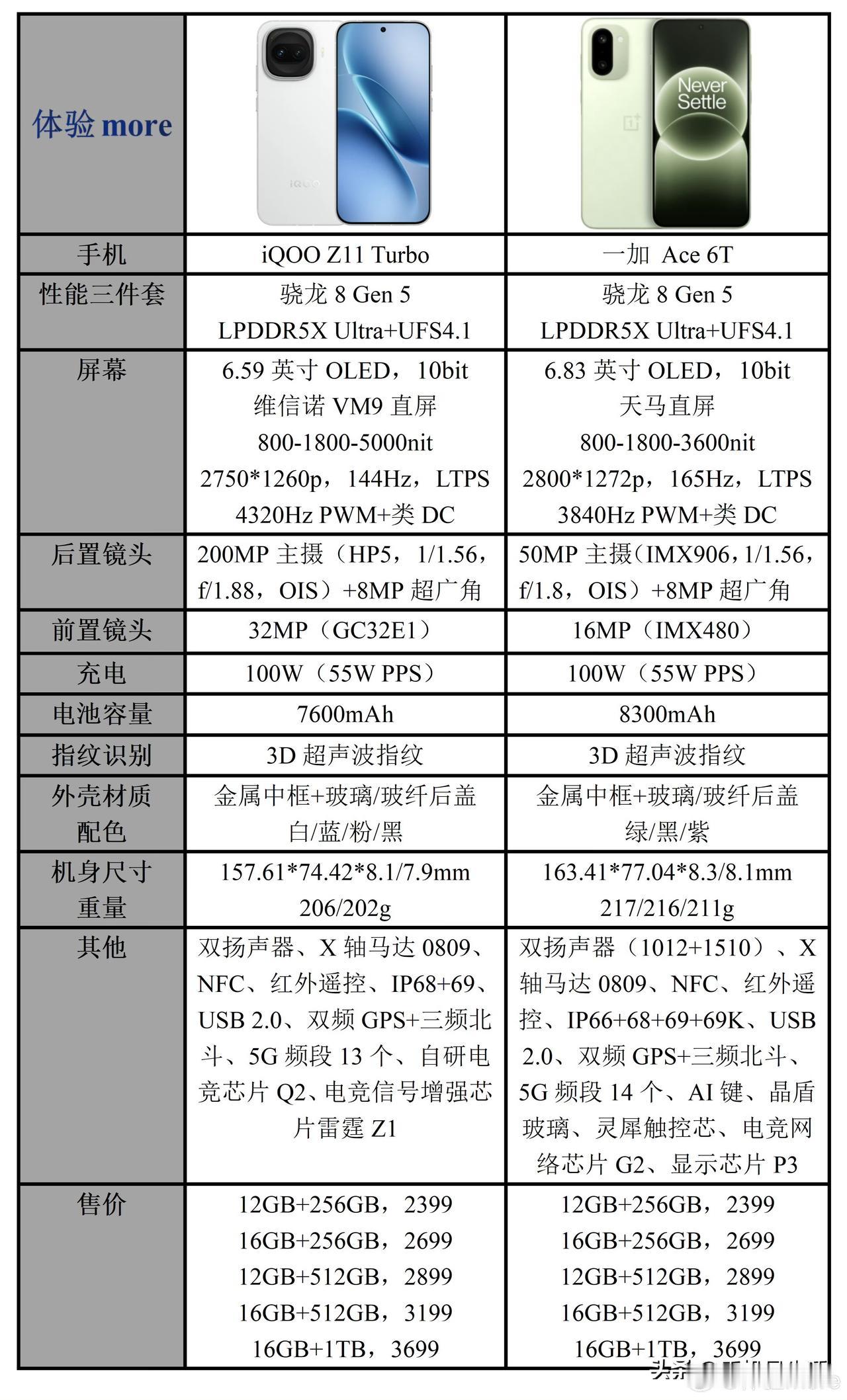 近日，有数码博主汇总了iQOO Z11 Turbo和一加 Ace 6T的配置参数