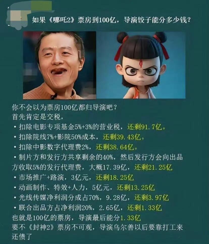 哪吒热映之时，你知道一部电影导演能分得多少利润？？ 