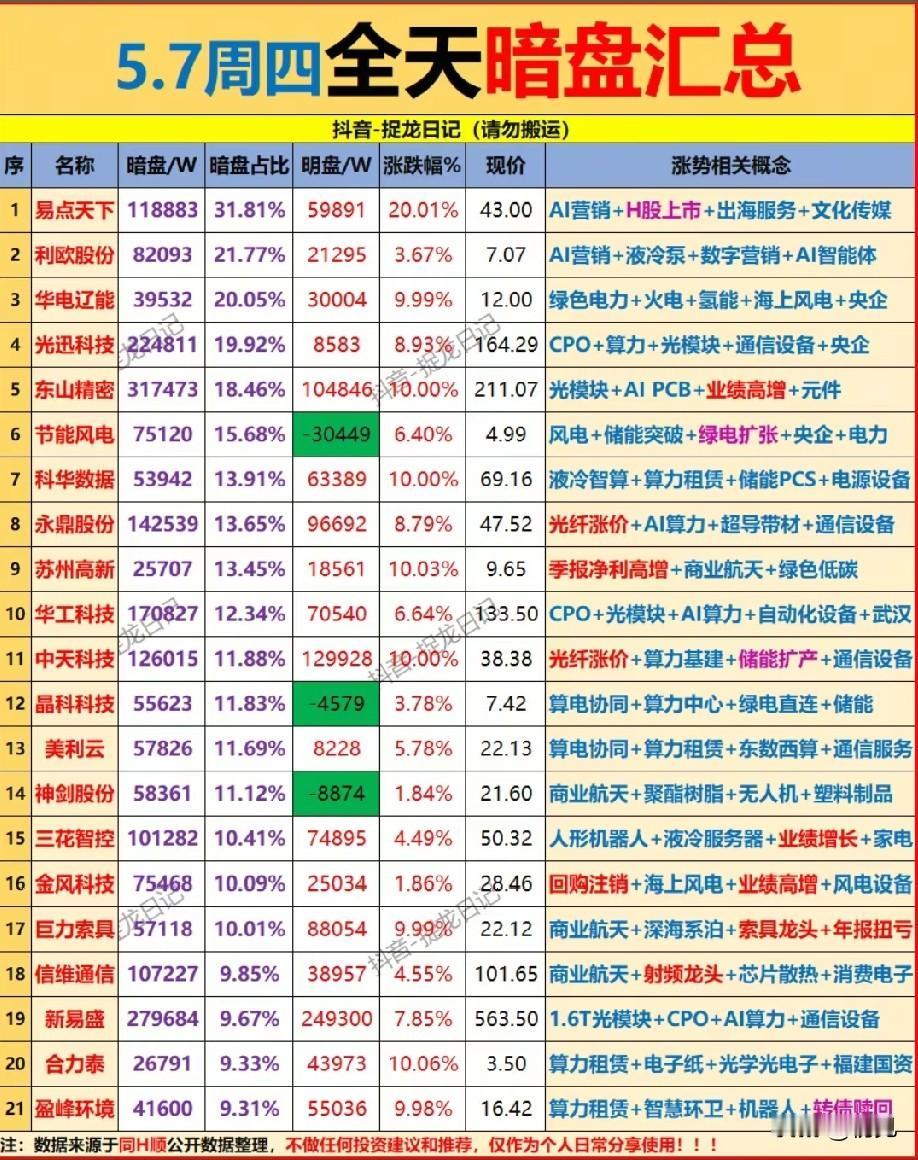 5.7周四暗盘资金动向全解析：21只抢筹标的深度梳理
 
通过今日的暗盘资金数据