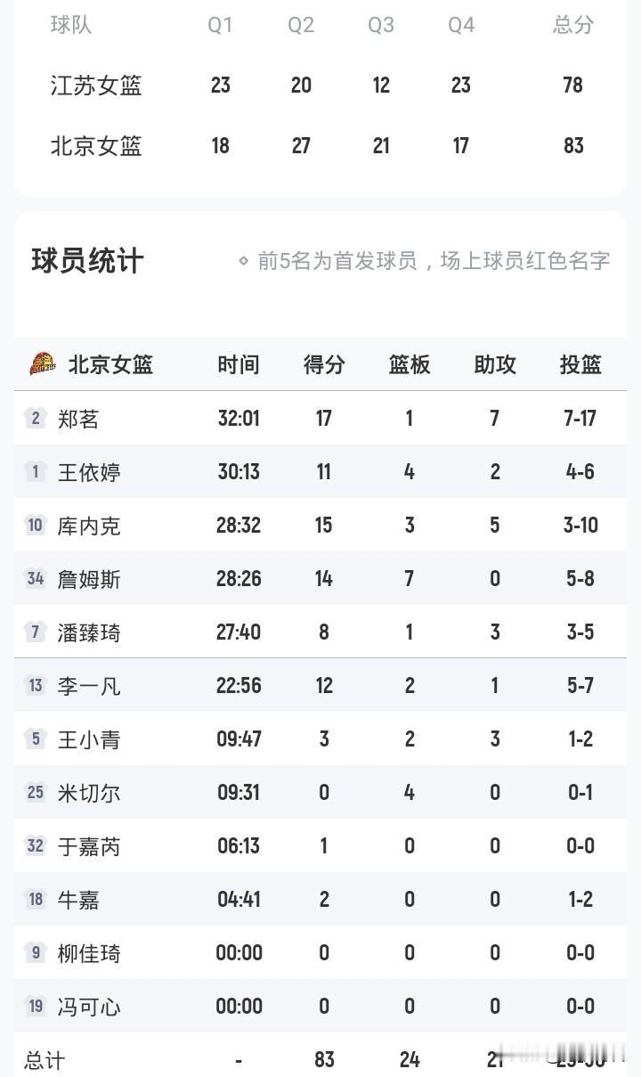 李一凡12+
郑茗17+7
北京女篮胜江苏