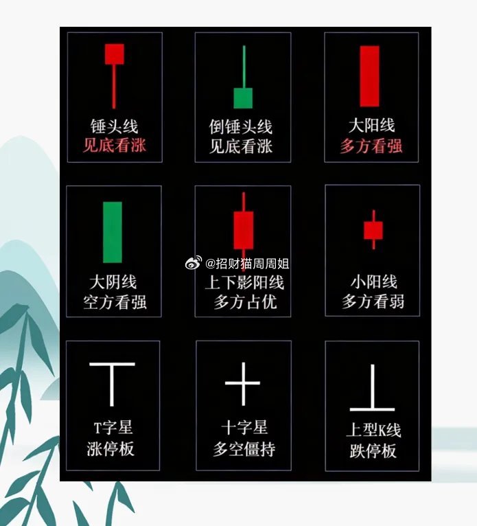 看懂这18种K线组合，小白才算入门。很多新手踏入市场，还没看懂主力资金运行脉络，