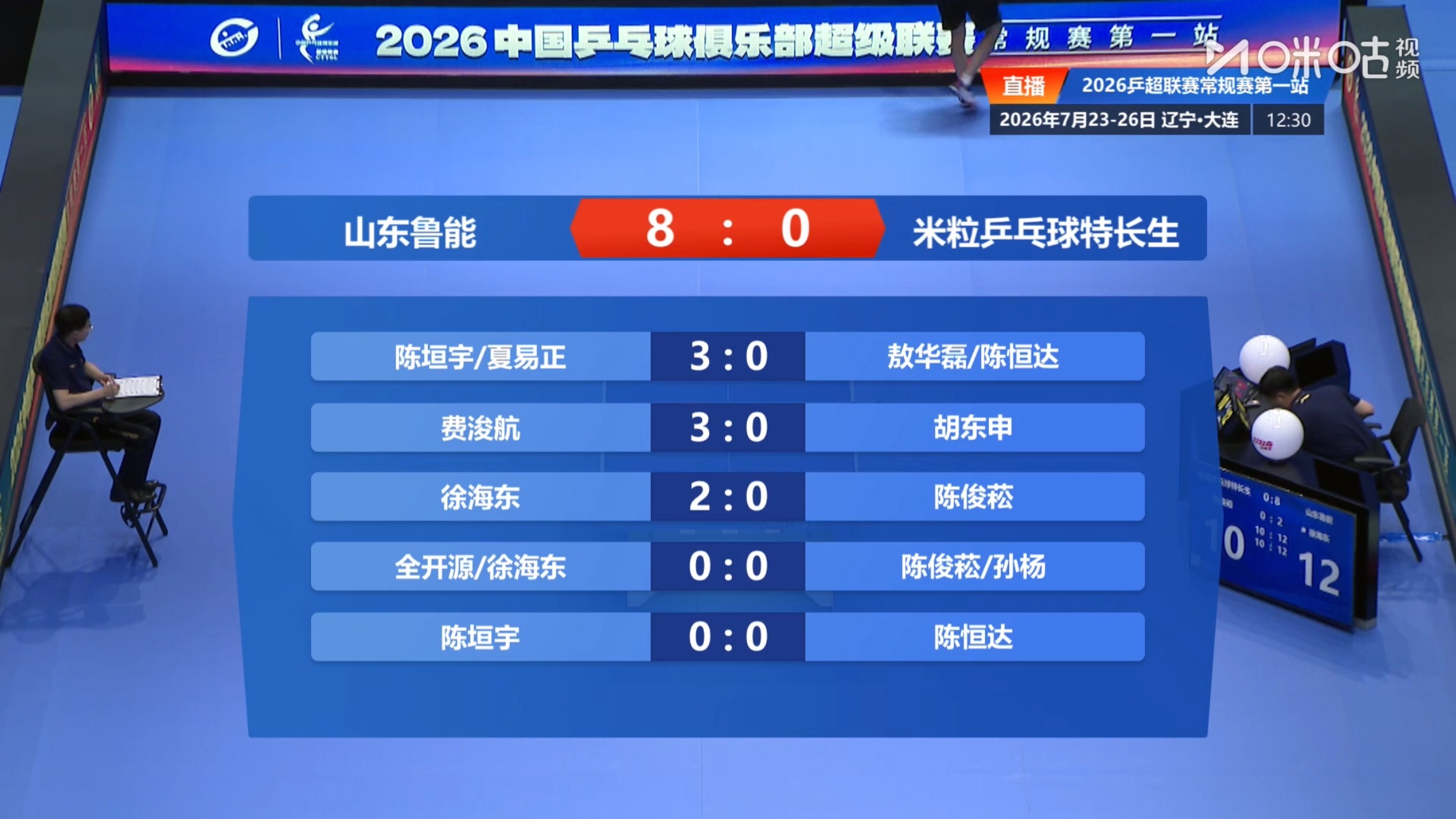 山东鲁能 8-0 米粒乒乓球特长生第一盘：陈垣宇/夏易正 3-0 敖华磊/陈恒达