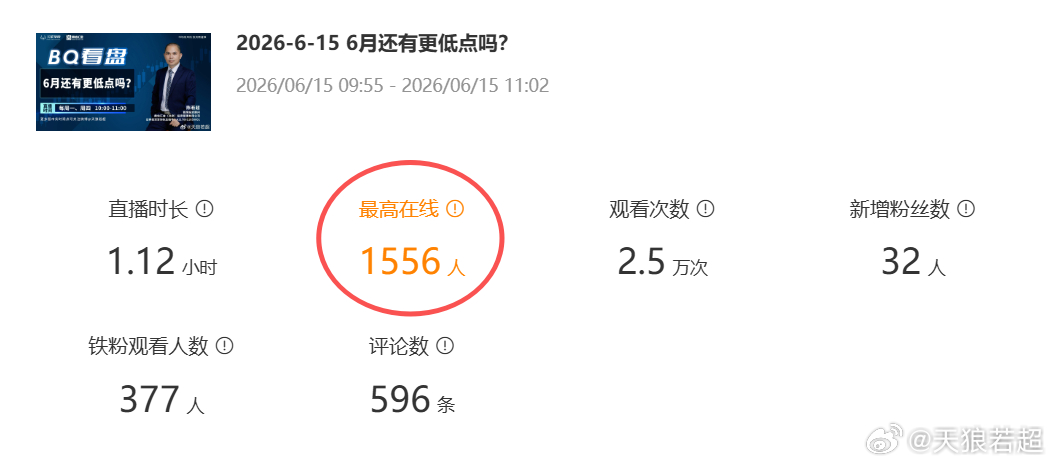 今天早盘直播，最高在线1556人，算是最近几个月最高了 