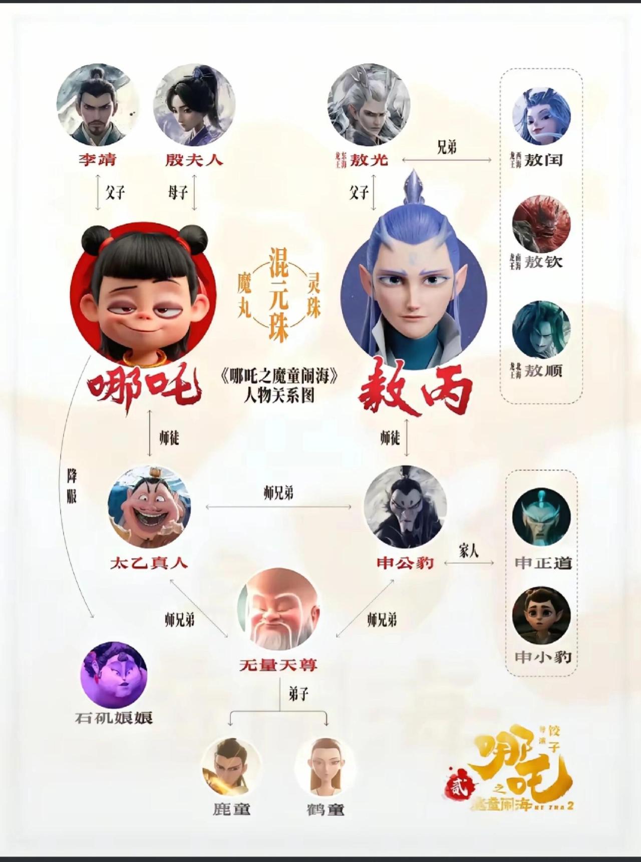 5张图理清哪吒在《哪吒2》中的人物关系...