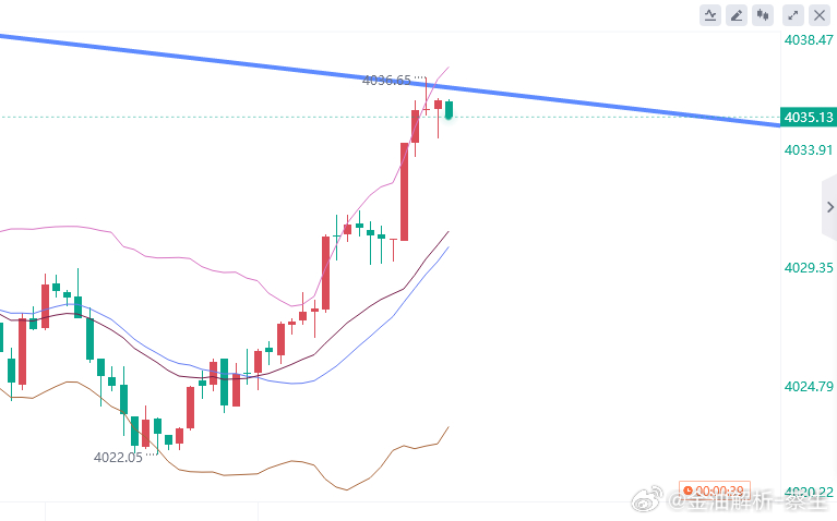 一时空，一时爽？那就一直空，一直爽吧黄金参考现价：4036空，防守4042，目标