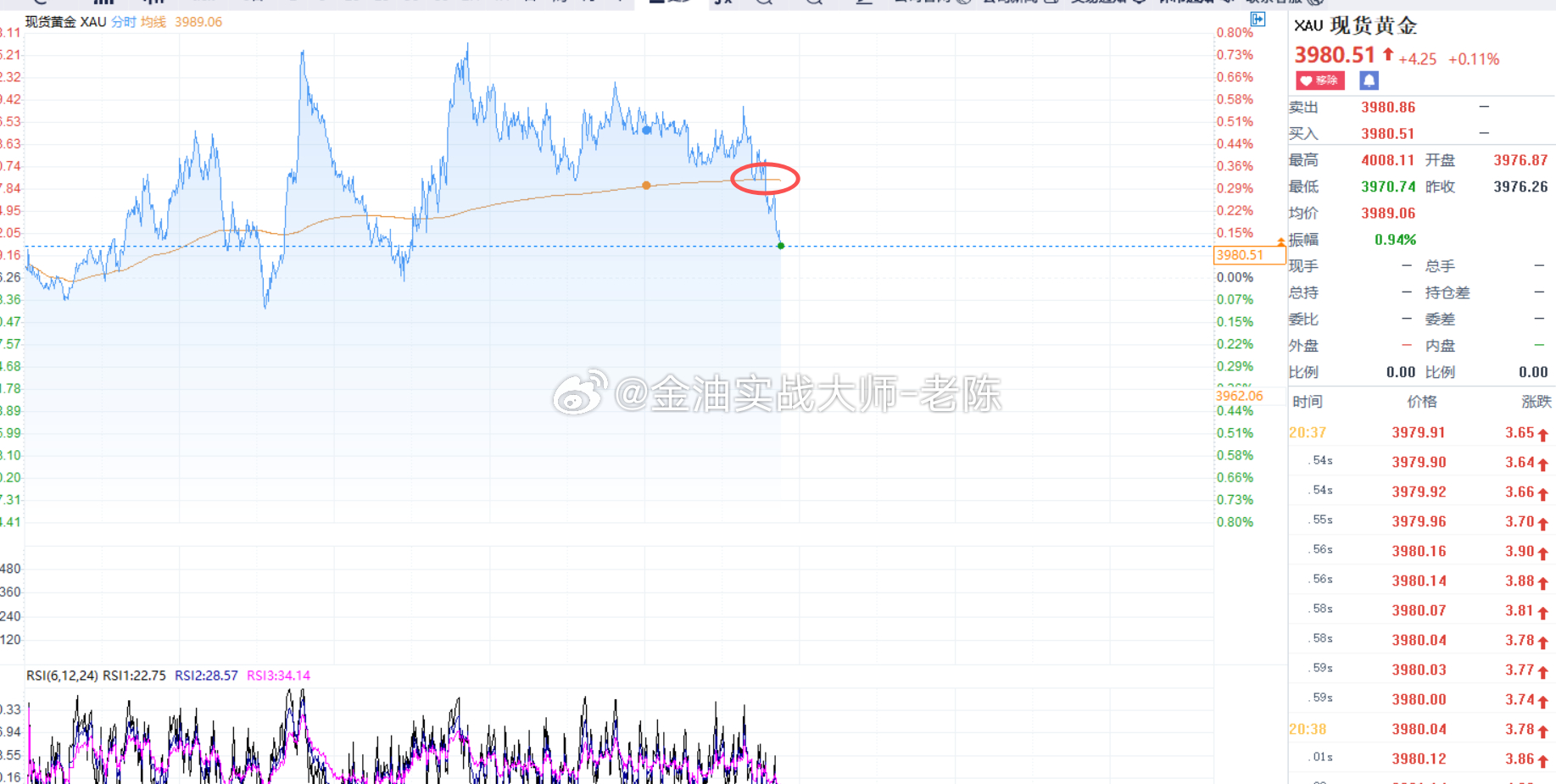 金价跌破均线开始下跌，老陈说过，均线不破金价跌不下来，跌破均线才能做空，预判就是