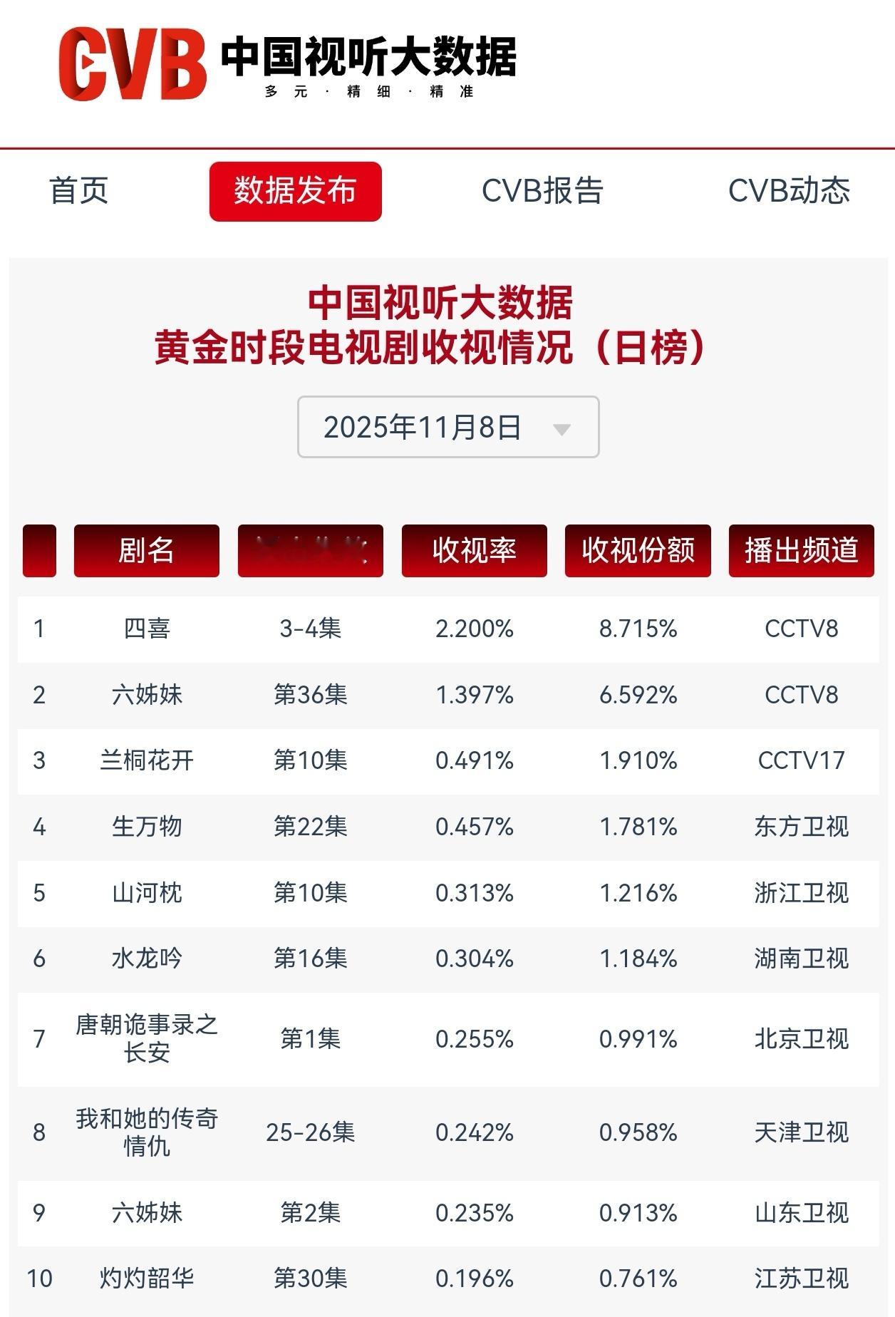 沈腾把没扶杨幂的都补给了出发团生万物2轮黄金档播出，单集cvb收视0.457%，