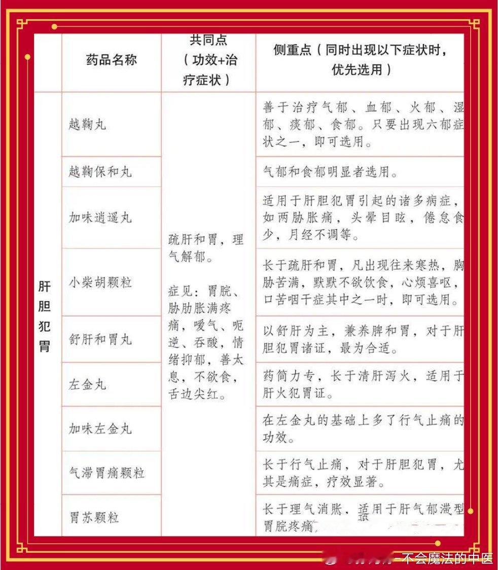 脾胃病常用中成药—请在医生指导下选择 ​​​