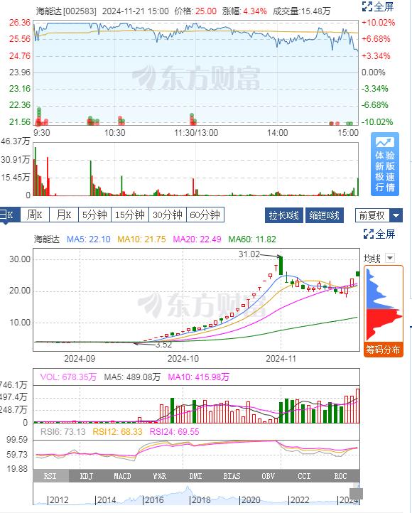 收盘了，“还能打”今天没能顶住抛压，明天还能打吗？[机智][比心]

今天还能打