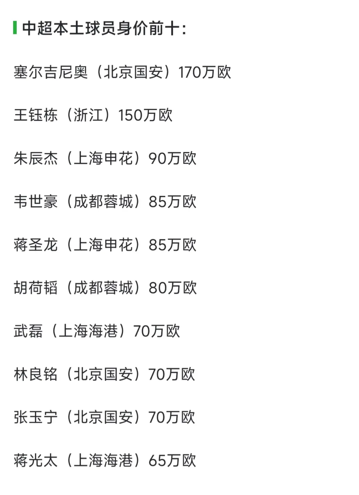 6月19日，德转更新中超球员身价。其中，王钰栋身价上涨110万欧元，达...